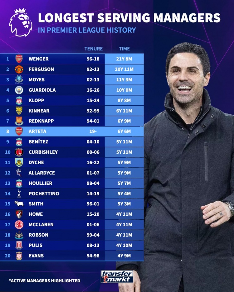 英超单队执教时长榜：温格弗格森断层领跑，阿尔特塔列第八