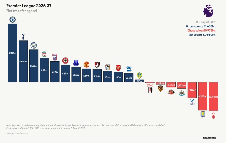 切尔西2.17亿镑领跑英超夏窗净支出榜 曼联5000万仅列第8