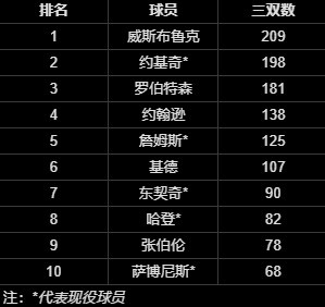 威少宣布退役,18年生涯209次三双定格历史第一 威少宣布退役,18年生涯209次三双定格历史第一