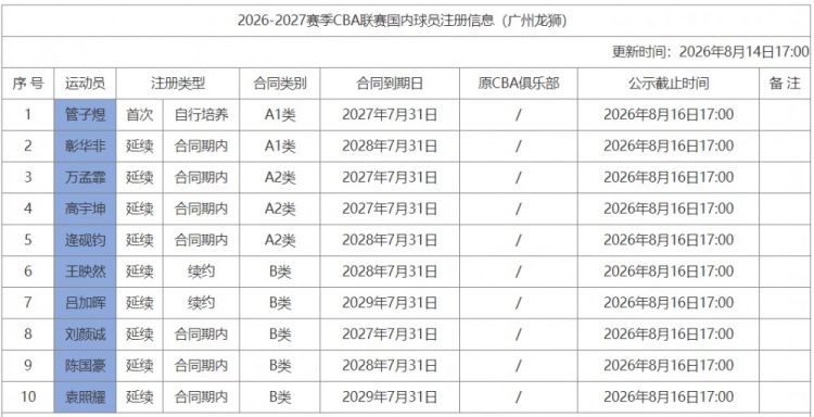 广州男篮注册10人 管子煜签1年新秀合同 广州男篮注册10人 管子煜签1年新秀合同