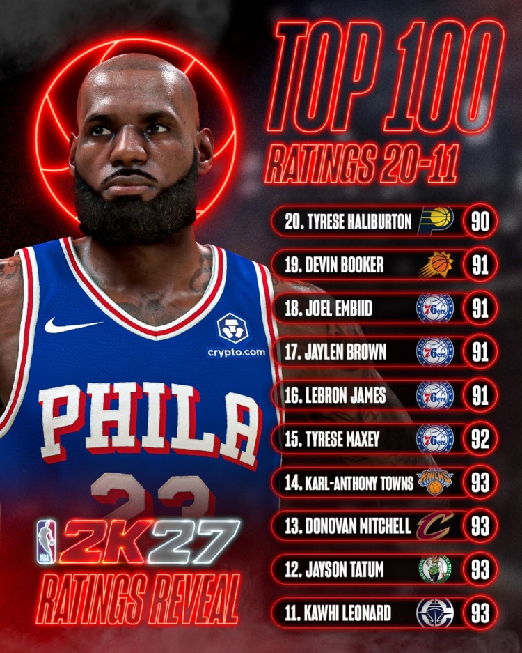 2K能力值第20至11位公布 詹姆斯91马克西92塔图姆93