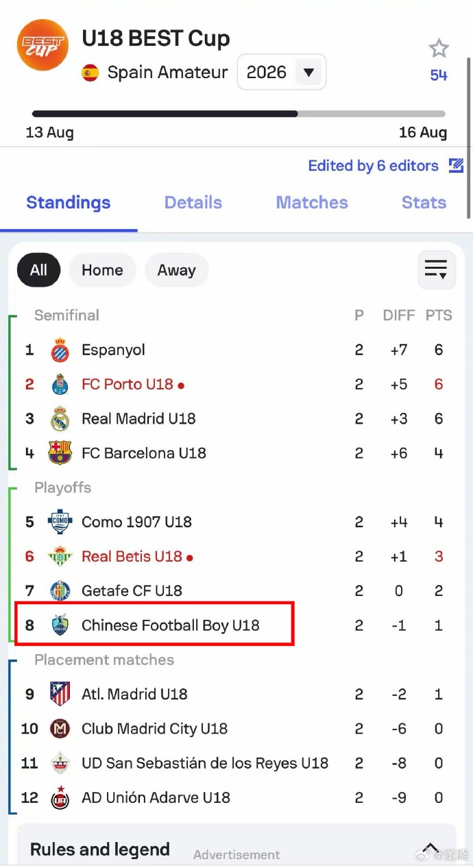 中国足球小将0-1不敌十人皇马 王常宇高接抵挡难救主