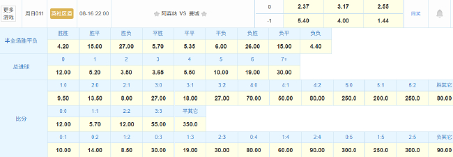 社区盾阿森纳对曼城提前上演 枪手防线残缺蓝月新帅首冠在望 社区盾阿森纳对曼城提前上演 枪手防线残缺蓝月新帅首冠在望
