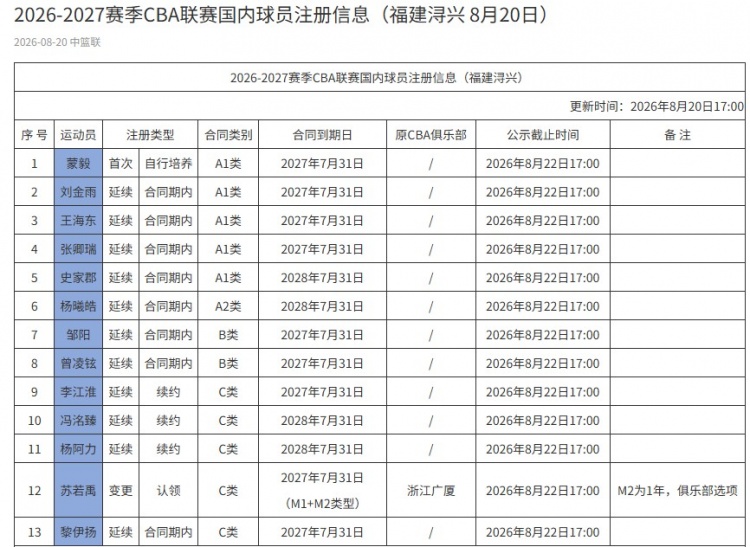 福建男篮新赛季注册名单 零顶薪苏若禹C类合同含俱乐部选项 福建男篮新赛季注册名单 零顶薪苏若禹C类合同含俱乐部选项