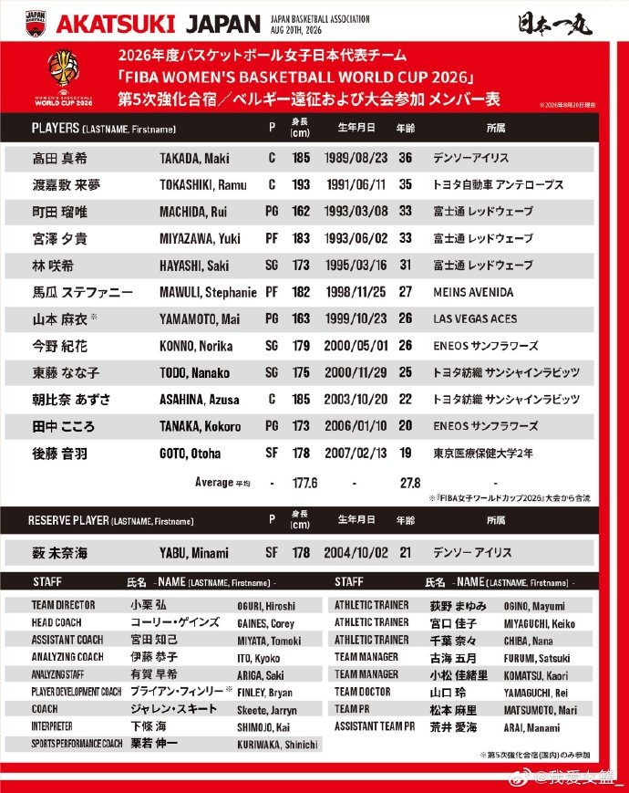 日本女篮公布2026年世界杯12人名单 山本麻衣从美国直飞德国 日本女篮公布2026年世界杯12人名单 山本麻衣从美国直飞德国