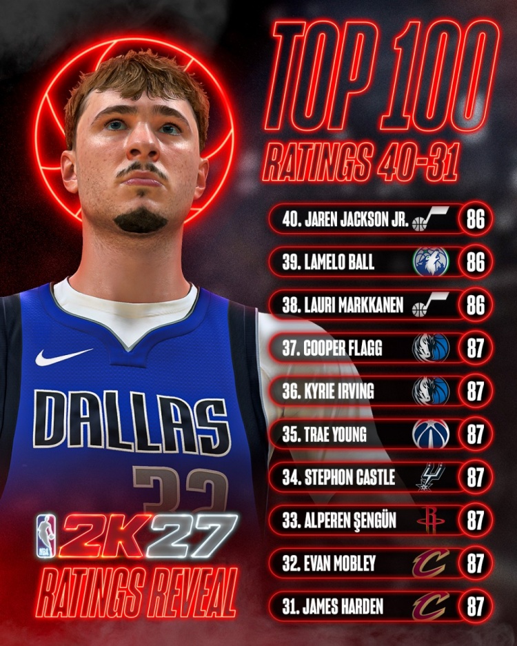 2K27能力值第31-40:哈登&申京&吹杨&欧文&弗拉格87 三球&JJJ86 2K27能力值第31-40:哈登&申京&吹杨&欧文&弗拉格87 三球&JJJ86
