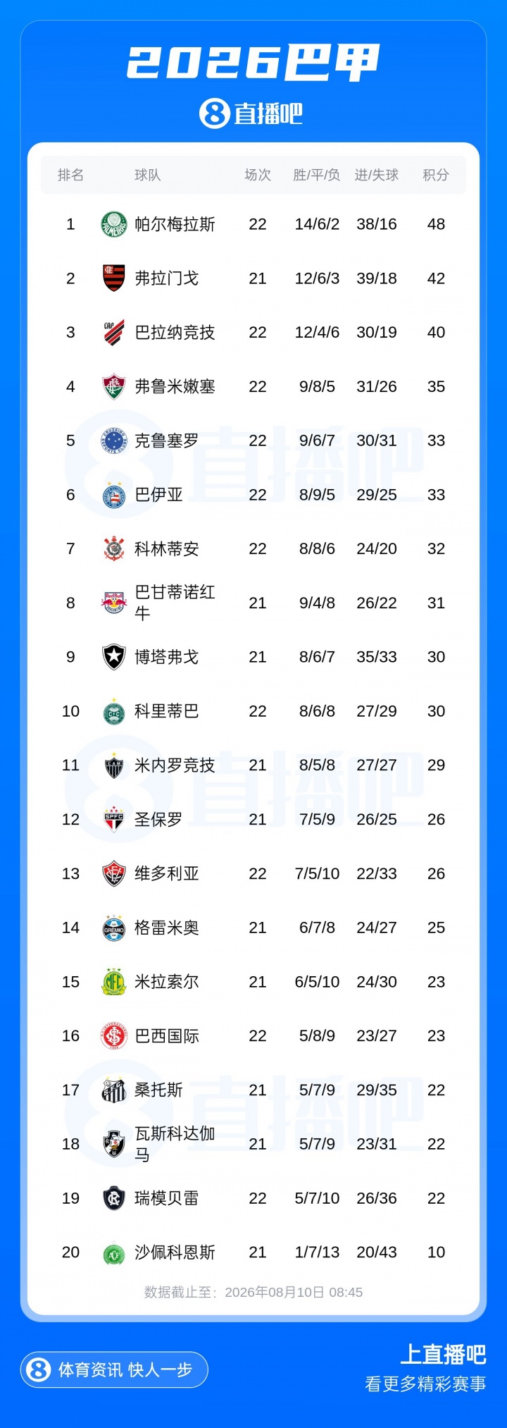 近6轮仅1胜！内马尔缺阵，桑托斯0-2不敌对手，掉入巴甲降级区