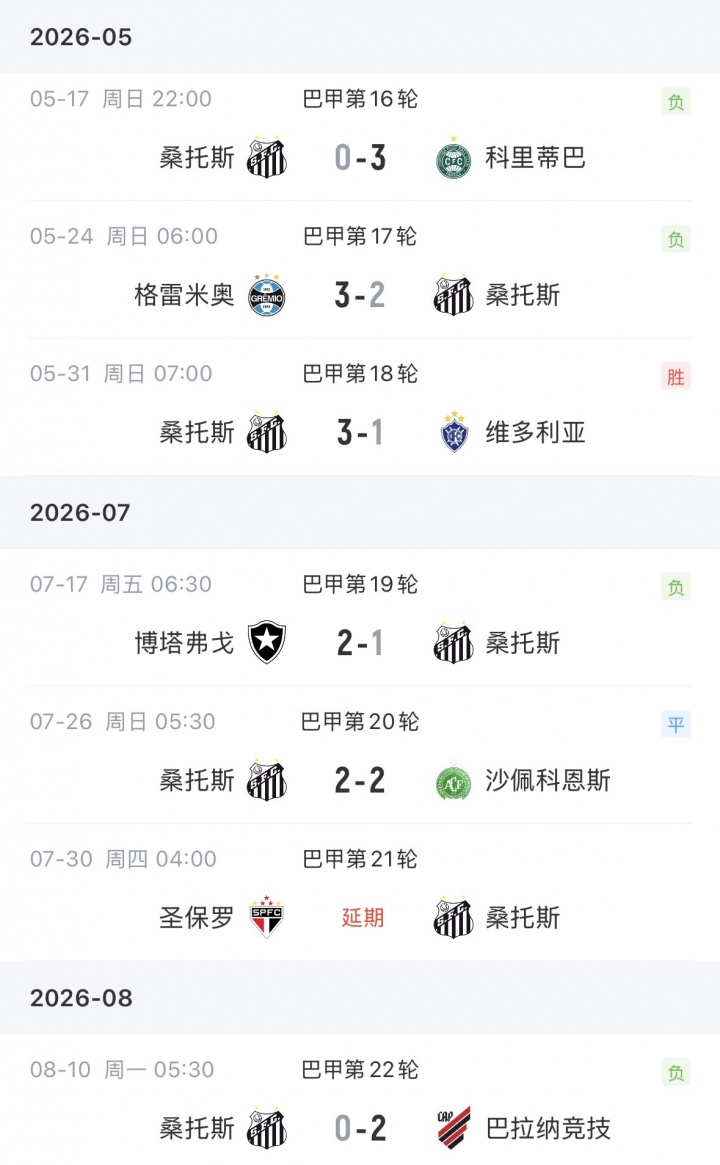 近6轮仅1胜！内马尔缺阵，桑托斯0-2不敌对手，掉入巴甲降级区