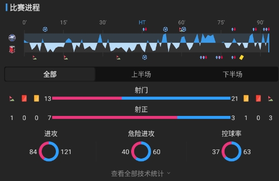 J联赛：多点开花！町田泽维亚3-1战胜浦和红钻！