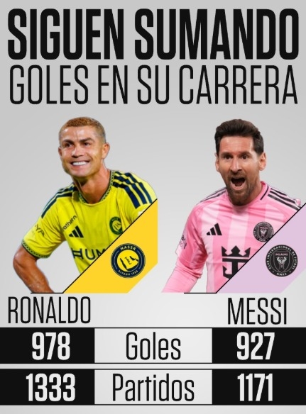双双冲千球!C罗生涯1333场978球,梅西大四喜1171场927球