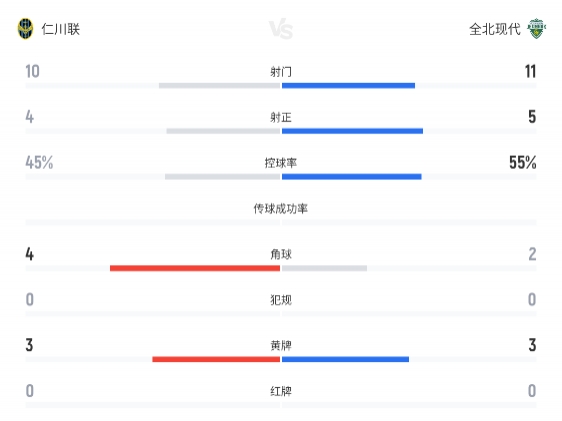 K联赛：各被吹一球！仁川联1-1战平全北现代