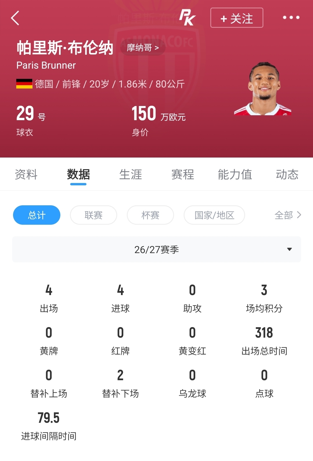 德国锋线希望!20岁布伦纳戏耍马赛后防破门,4场4球身价仅150万 德国锋线希望!20岁布伦纳戏耍马赛后防破门,4场4球身价仅150万