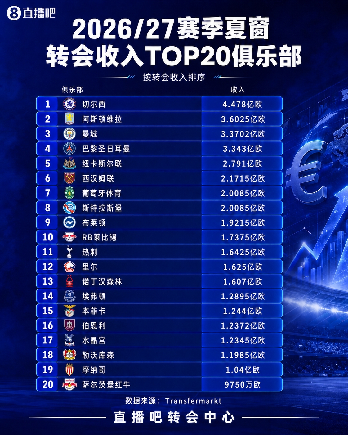 夏窗收入TOP20：蓝军4.478亿第一！维拉 曼城 巴黎卖人回收超3亿