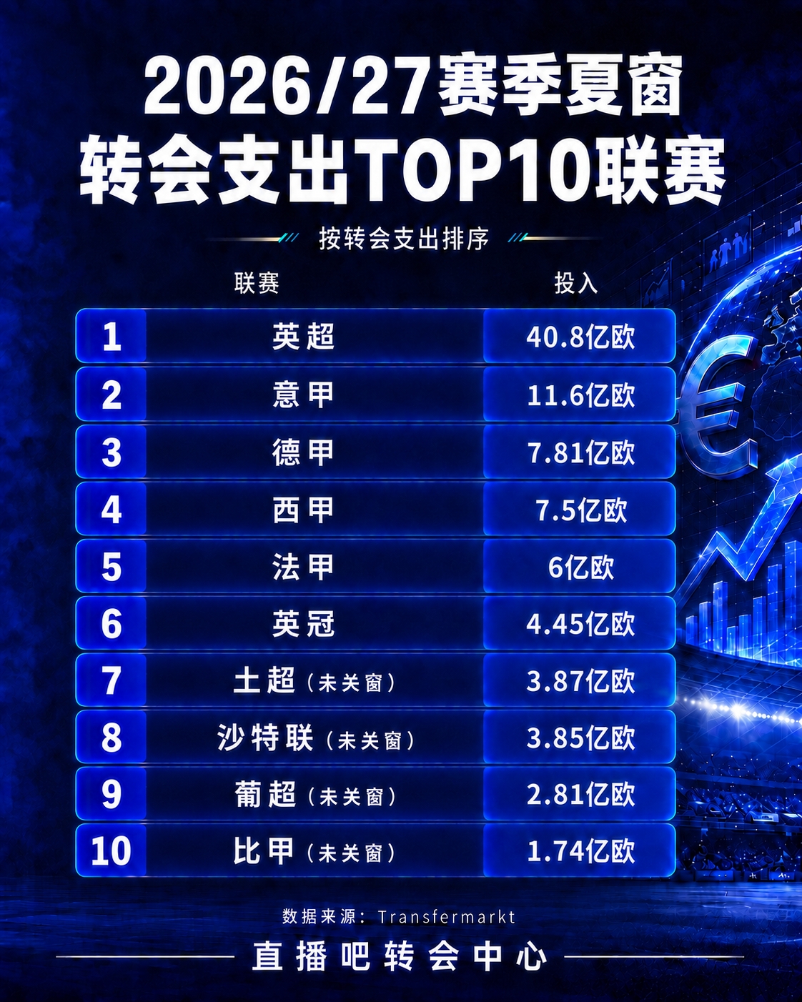 夏窗联赛投入TOP10：英超40.8亿欧断层第一！英冠第6，沙特联第8