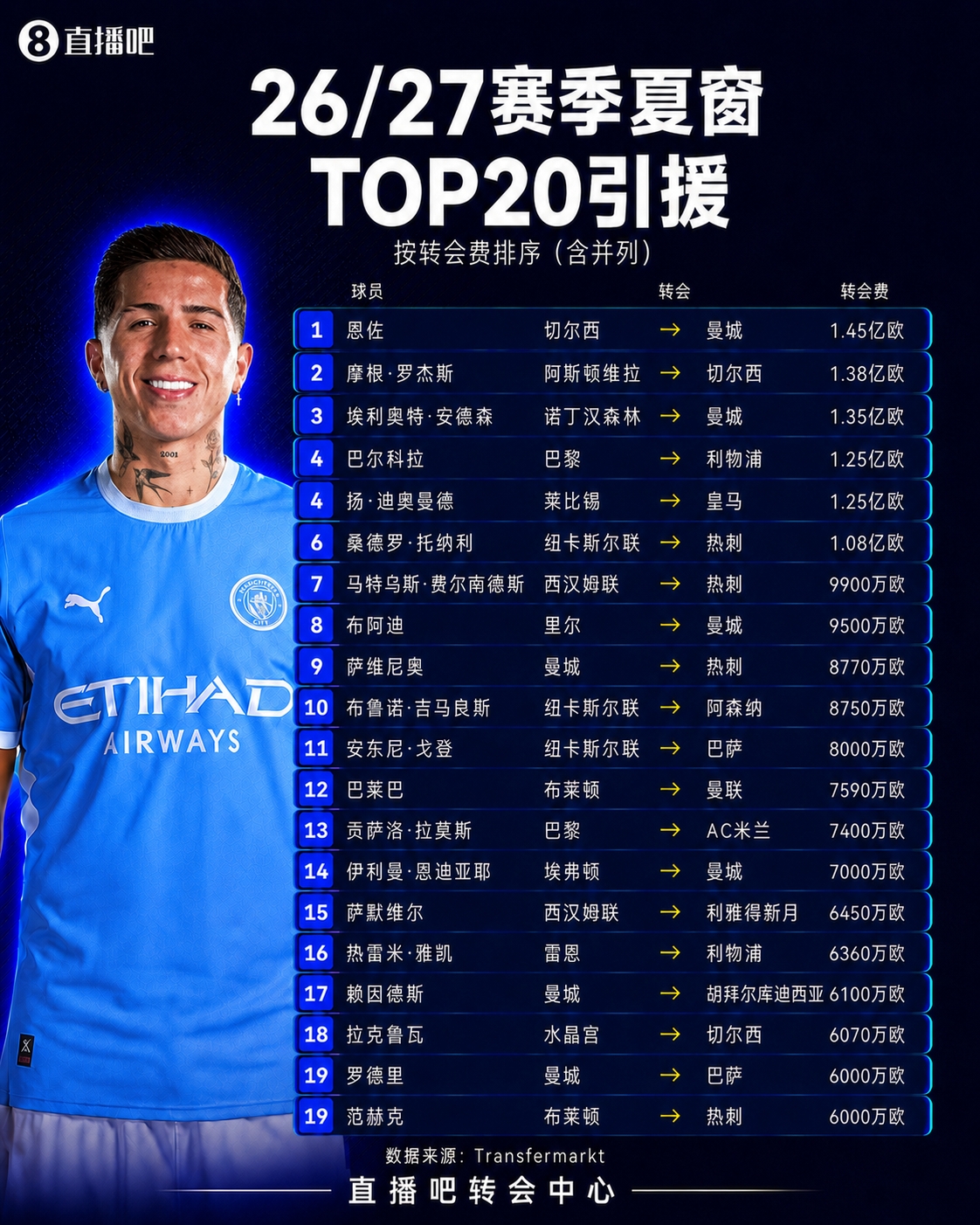 第1联赛!英超今夏狂砸40.8亿欧 比意西德法4大联赛之和还多7.7亿 第1联赛!英超今夏狂砸40.8亿欧 比意西德法4大联赛之和还多7.7亿