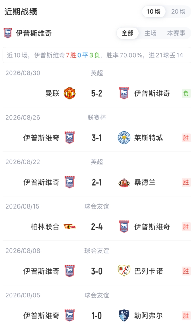 利物浦vs伊镇首发:阿劳霍先发边路!巴尔科拉替补,加克波首发 利物浦vs伊镇首发:阿劳霍先发边路!巴尔科拉替补,加克波首发