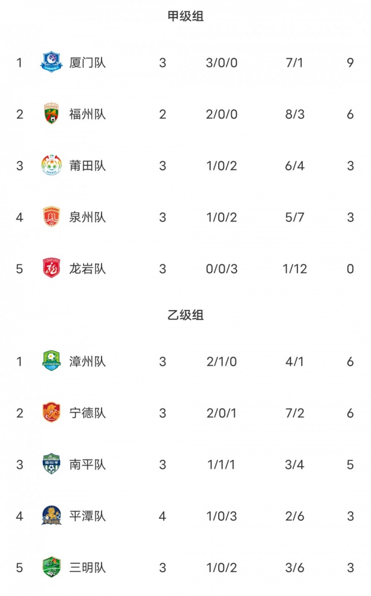闽超本轮综述:厦门2-1泉州豪取三连胜 漳州点球大战不敌南平 闽超本轮综述:厦门2-1泉州豪取三连胜 漳州点球大战不敌南平